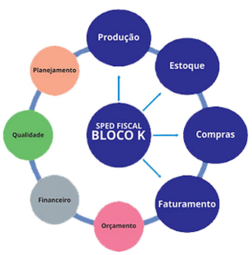 Bloco K - O novo Livro registro de Controle da Produção e do Estoque