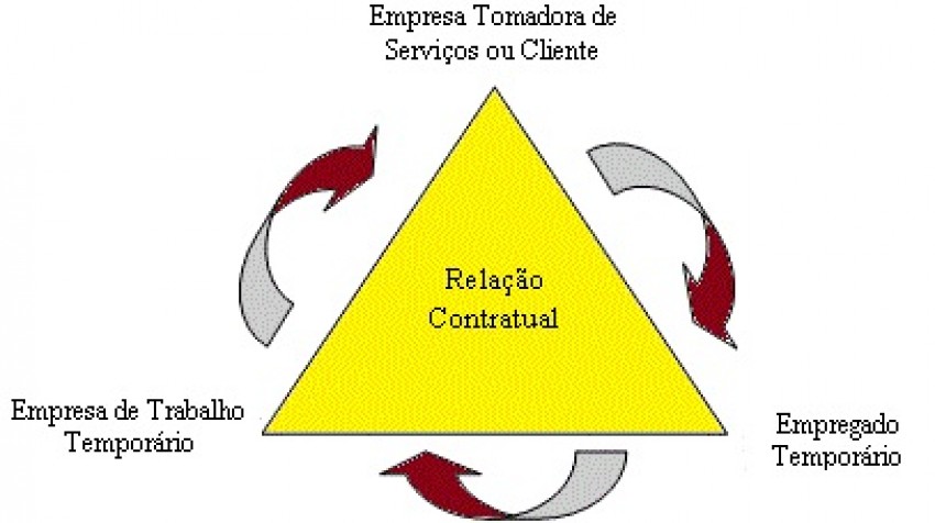 Contrato Temporário - Condições de Pactuação e  Possibilidade de Prorrogação